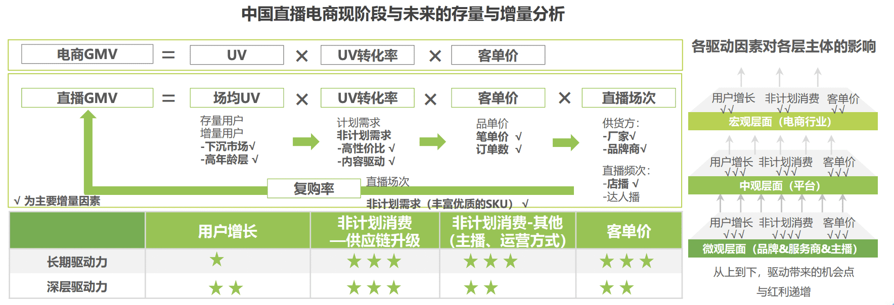 中国直播电商现阶段与未来的存量与增量分析